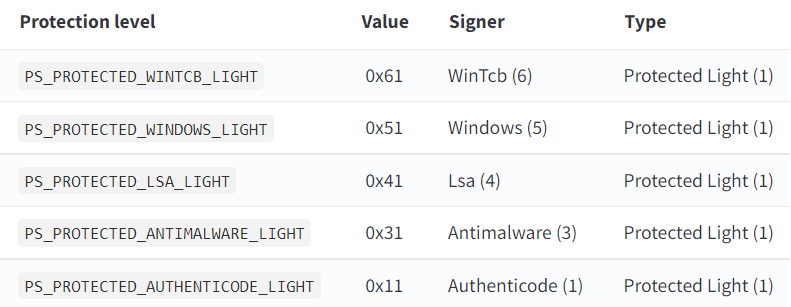 Windows Protected Processes - Security Analysis and Inspection Tools
