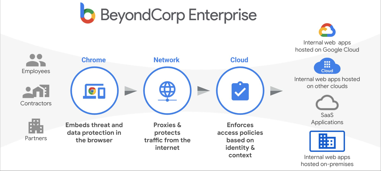Google BeyondCorp Enterprise Architecture