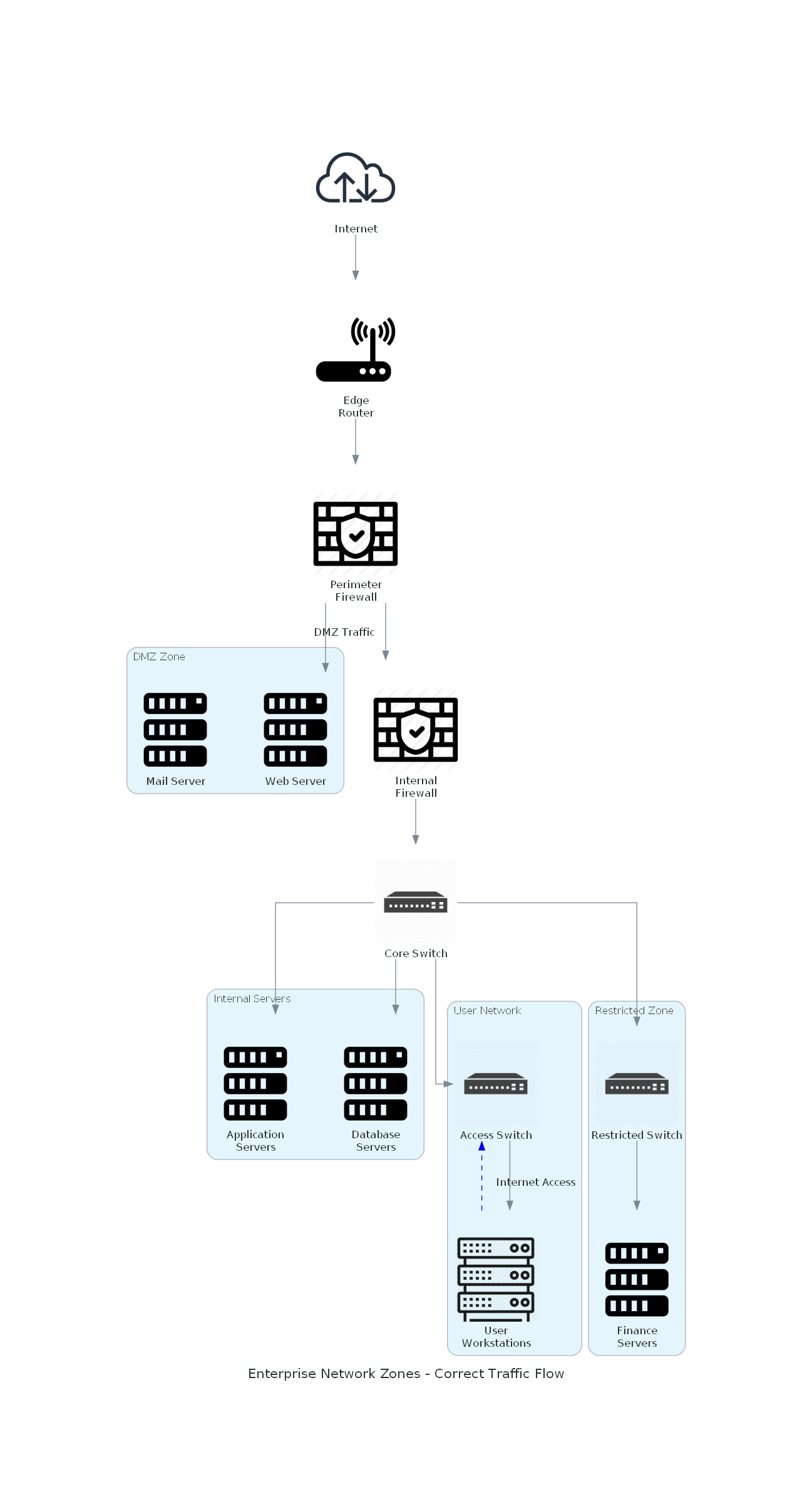 Enterprise Network Zones