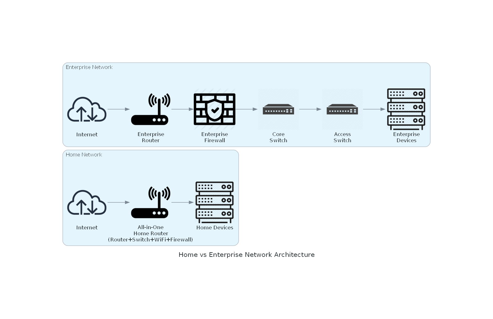 Home Router vs Enterprise Network Architecture