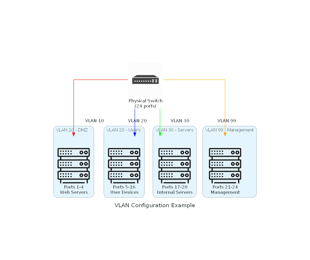 VLAN Physical vs Logical Layout