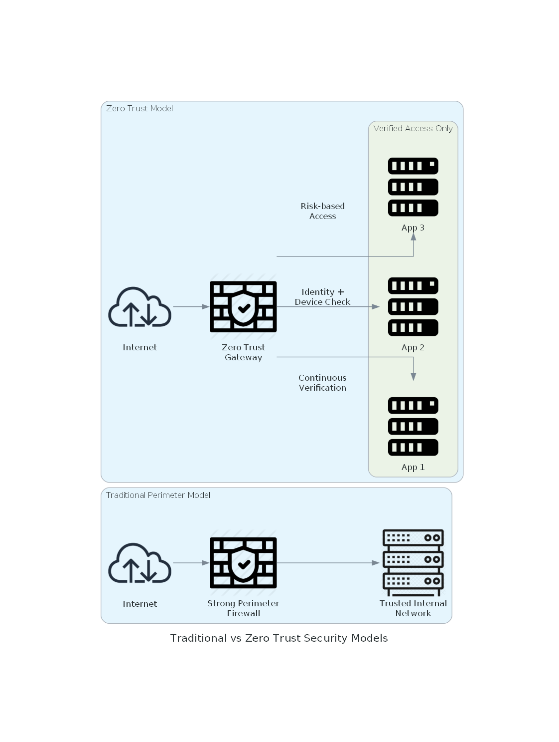 Zero Trust Architecture Evolution