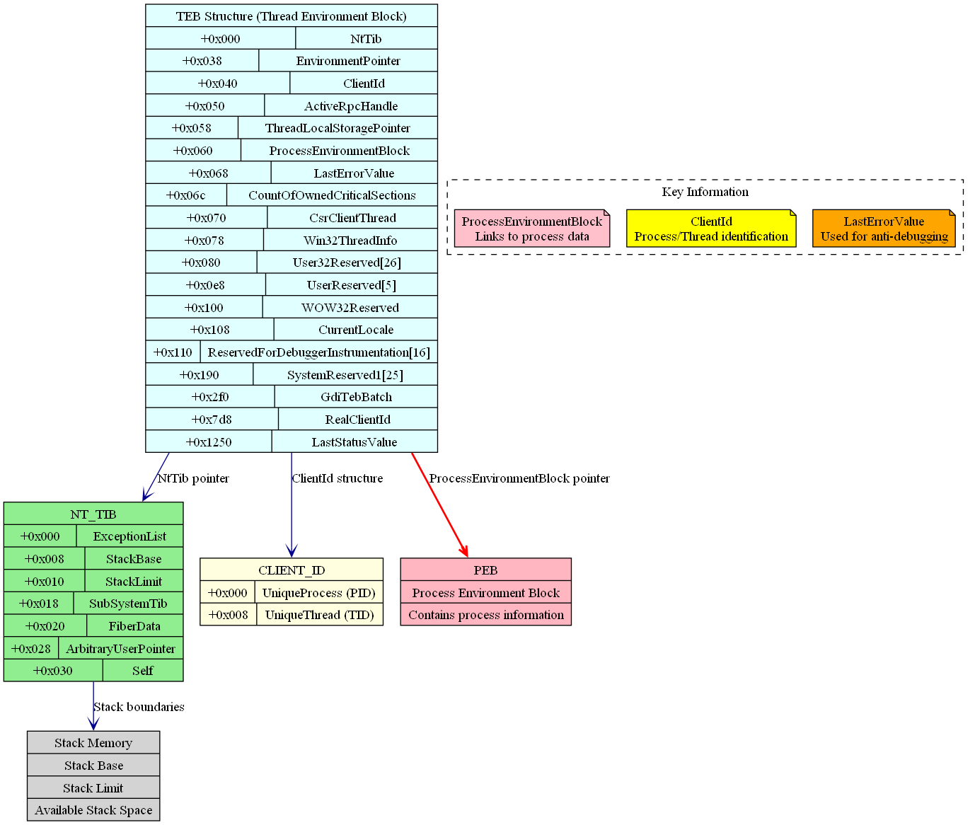 TEB Structure Diagram